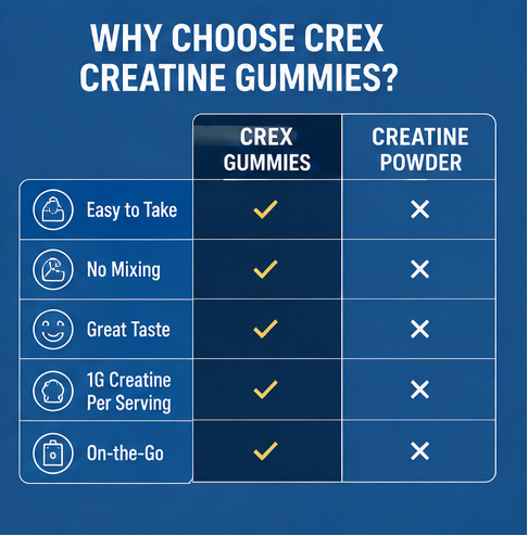 CREX Pre Workout Supplement Creatine Monohydrate Energy Gummy Creatine Gummies For Muscle Growth